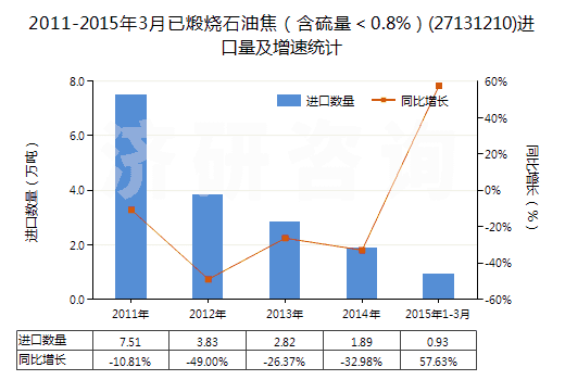 2011-2015年3月已煅燒石油焦（含硫量＜0.8%）(27131210)進(jìn)口量及增速統(tǒng)計